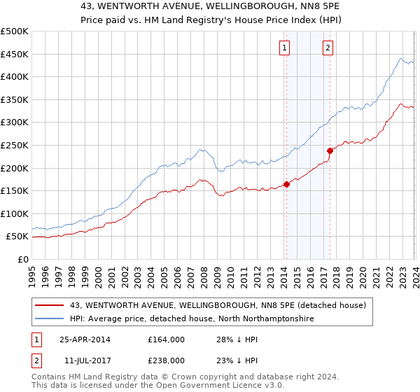 43, WENTWORTH AVENUE, WELLINGBOROUGH, NN8 5PE: Price paid vs HM Land Registry's House Price Index