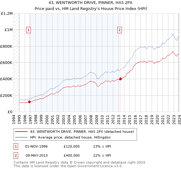 43, WENTWORTH DRIVE, PINNER, HA5 2PX: Price paid vs HM Land Registry's House Price Index