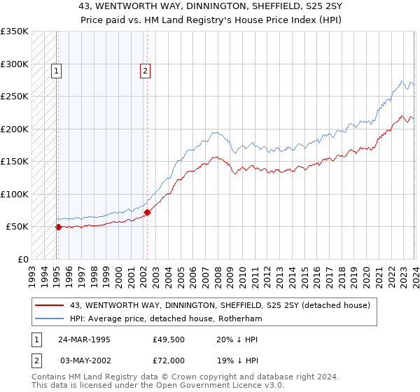 43, WENTWORTH WAY, DINNINGTON, SHEFFIELD, S25 2SY: Price paid vs HM Land Registry's House Price Index