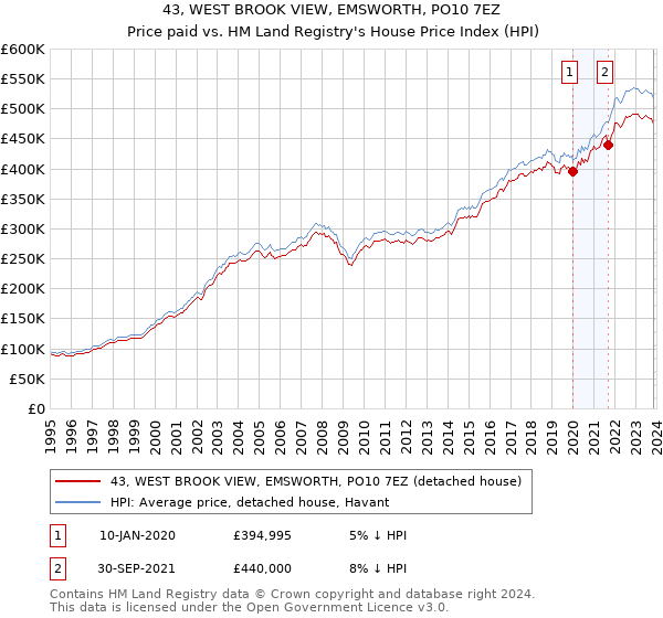 43, WEST BROOK VIEW, EMSWORTH, PO10 7EZ: Price paid vs HM Land Registry's House Price Index