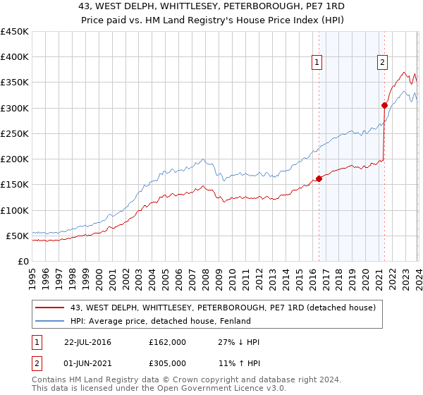 43, WEST DELPH, WHITTLESEY, PETERBOROUGH, PE7 1RD: Price paid vs HM Land Registry's House Price Index