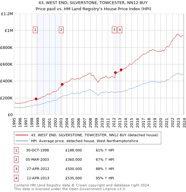 43, WEST END, SILVERSTONE, TOWCESTER, NN12 8UY: Price paid vs HM Land Registry's House Price Index
