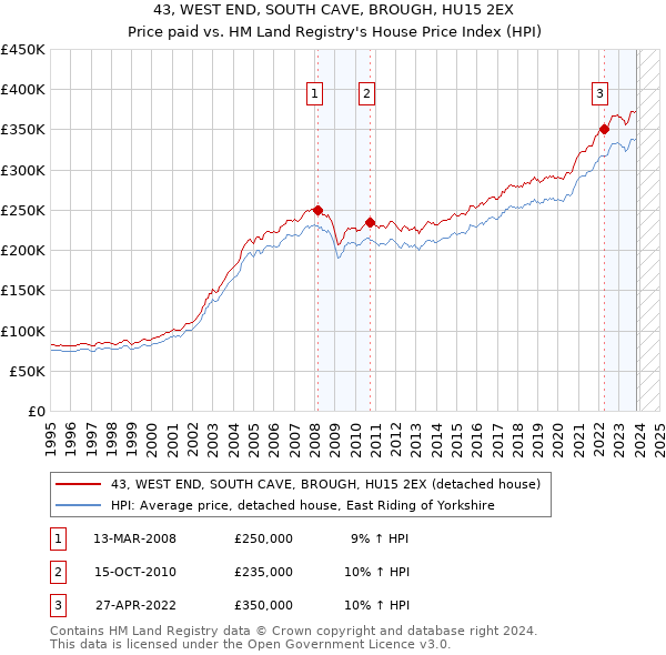 43, WEST END, SOUTH CAVE, BROUGH, HU15 2EX: Price paid vs HM Land Registry's House Price Index