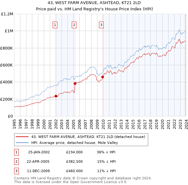 43, WEST FARM AVENUE, ASHTEAD, KT21 2LD: Price paid vs HM Land Registry's House Price Index