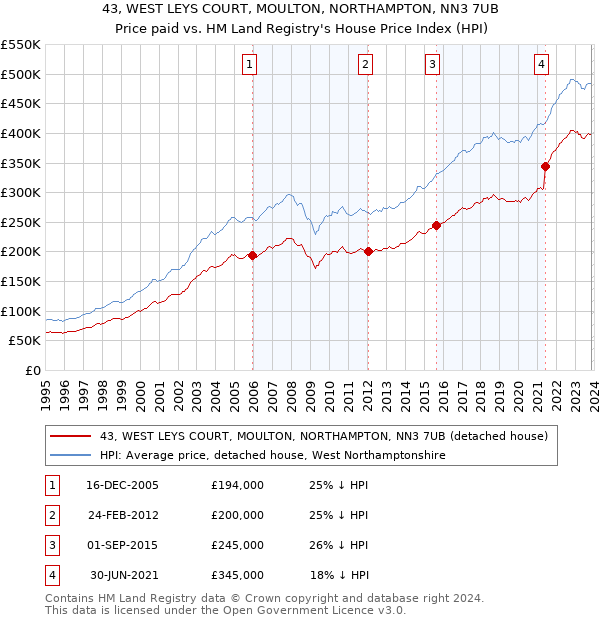 43, WEST LEYS COURT, MOULTON, NORTHAMPTON, NN3 7UB: Price paid vs HM Land Registry's House Price Index