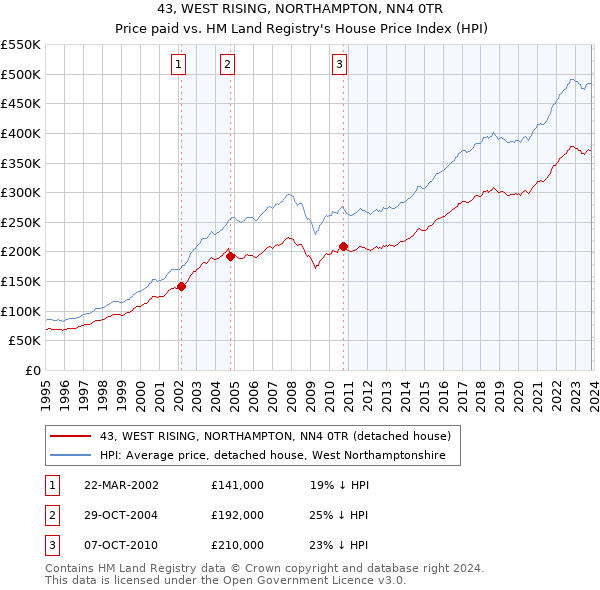 43, WEST RISING, NORTHAMPTON, NN4 0TR: Price paid vs HM Land Registry's House Price Index