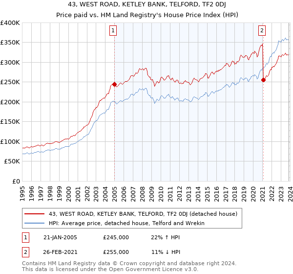 43, WEST ROAD, KETLEY BANK, TELFORD, TF2 0DJ: Price paid vs HM Land Registry's House Price Index