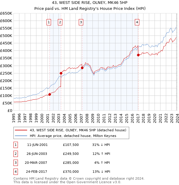 43, WEST SIDE RISE, OLNEY, MK46 5HP: Price paid vs HM Land Registry's House Price Index