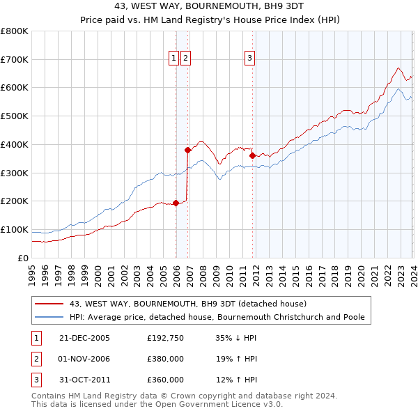 43, WEST WAY, BOURNEMOUTH, BH9 3DT: Price paid vs HM Land Registry's House Price Index