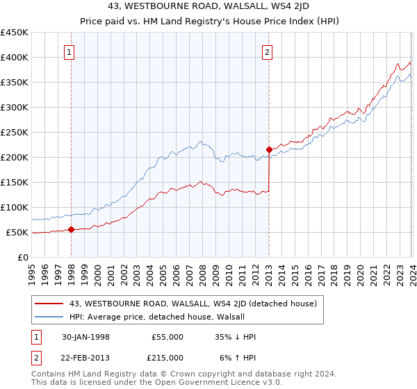 43, WESTBOURNE ROAD, WALSALL, WS4 2JD: Price paid vs HM Land Registry's House Price Index