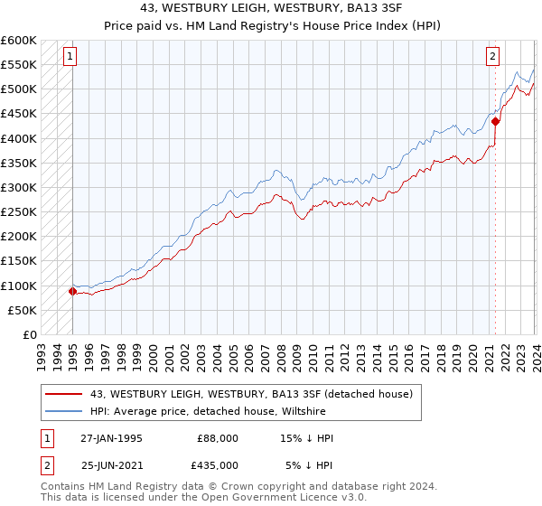 43, WESTBURY LEIGH, WESTBURY, BA13 3SF: Price paid vs HM Land Registry's House Price Index