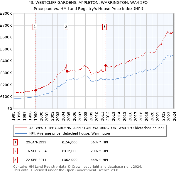 43, WESTCLIFF GARDENS, APPLETON, WARRINGTON, WA4 5FQ: Price paid vs HM Land Registry's House Price Index