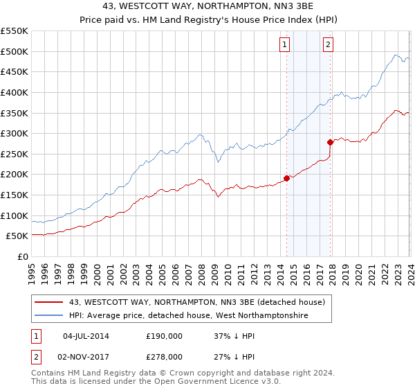 43, WESTCOTT WAY, NORTHAMPTON, NN3 3BE: Price paid vs HM Land Registry's House Price Index