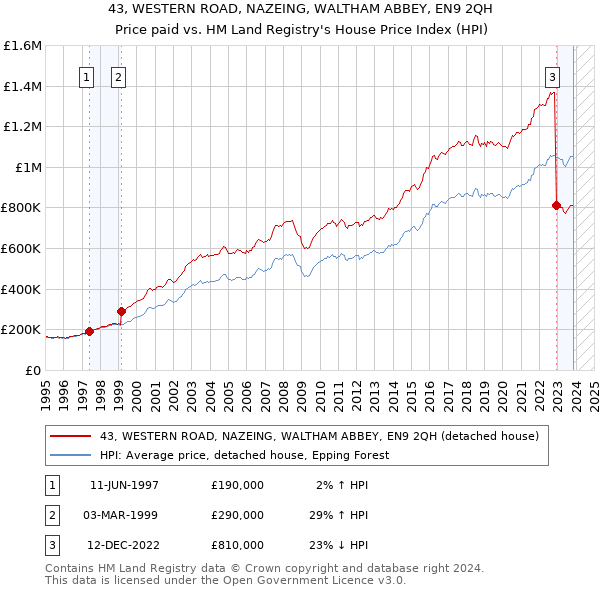 43, WESTERN ROAD, NAZEING, WALTHAM ABBEY, EN9 2QH: Price paid vs HM Land Registry's House Price Index