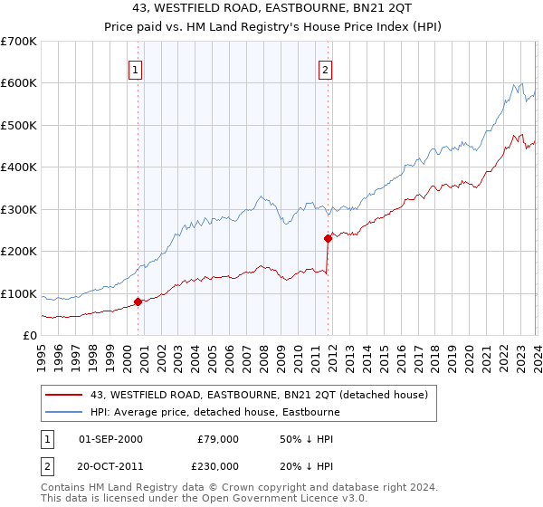 43, WESTFIELD ROAD, EASTBOURNE, BN21 2QT: Price paid vs HM Land Registry's House Price Index