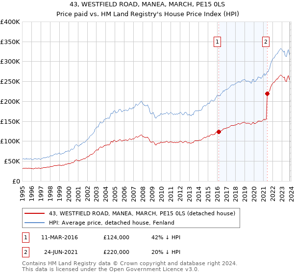 43, WESTFIELD ROAD, MANEA, MARCH, PE15 0LS: Price paid vs HM Land Registry's House Price Index