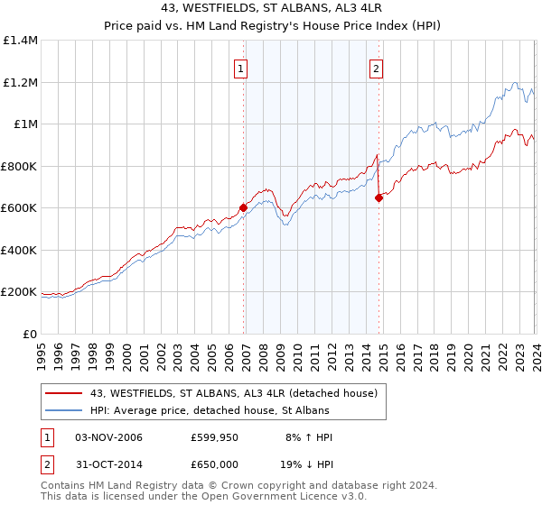 43, WESTFIELDS, ST ALBANS, AL3 4LR: Price paid vs HM Land Registry's House Price Index