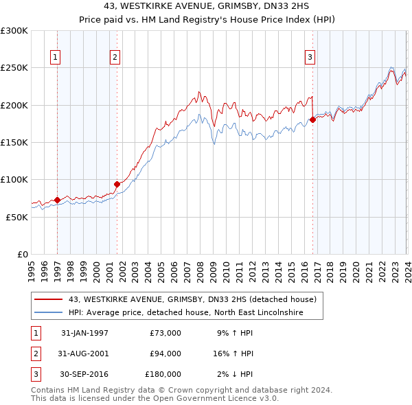 43, WESTKIRKE AVENUE, GRIMSBY, DN33 2HS: Price paid vs HM Land Registry's House Price Index