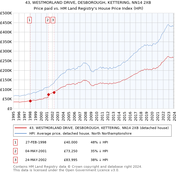43, WESTMORLAND DRIVE, DESBOROUGH, KETTERING, NN14 2XB: Price paid vs HM Land Registry's House Price Index