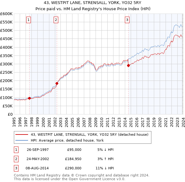 43, WESTPIT LANE, STRENSALL, YORK, YO32 5RY: Price paid vs HM Land Registry's House Price Index