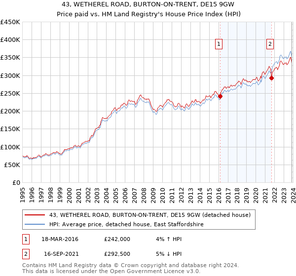 43, WETHEREL ROAD, BURTON-ON-TRENT, DE15 9GW: Price paid vs HM Land Registry's House Price Index