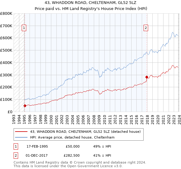 43, WHADDON ROAD, CHELTENHAM, GL52 5LZ: Price paid vs HM Land Registry's House Price Index