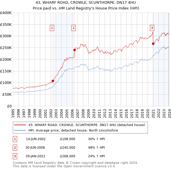 43, WHARF ROAD, CROWLE, SCUNTHORPE, DN17 4HU: Price paid vs HM Land Registry's House Price Index
