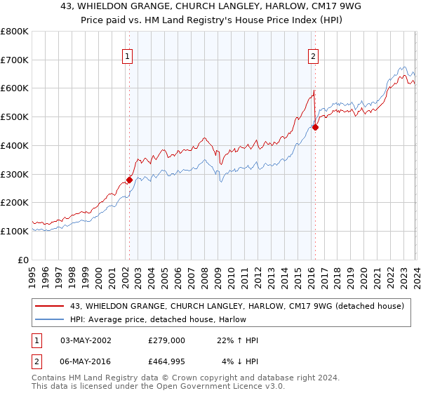 43, WHIELDON GRANGE, CHURCH LANGLEY, HARLOW, CM17 9WG: Price paid vs HM Land Registry's House Price Index