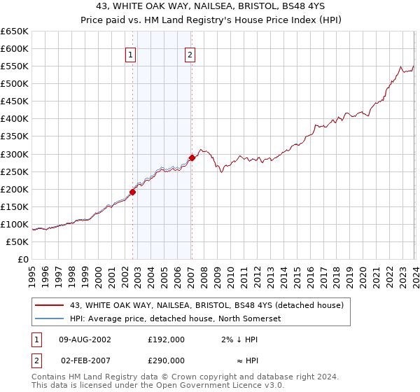 43, WHITE OAK WAY, NAILSEA, BRISTOL, BS48 4YS: Price paid vs HM Land Registry's House Price Index