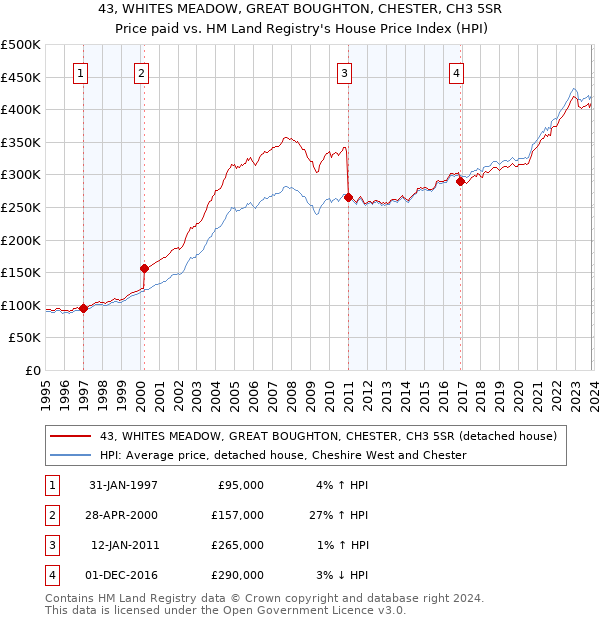 43, WHITES MEADOW, GREAT BOUGHTON, CHESTER, CH3 5SR: Price paid vs HM Land Registry's House Price Index