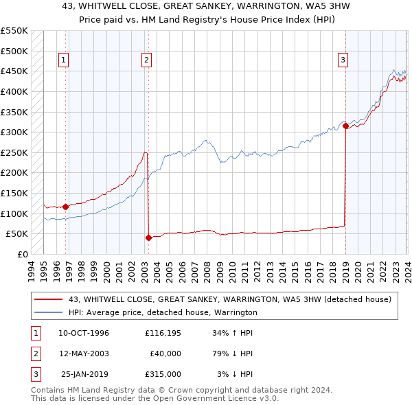 43, WHITWELL CLOSE, GREAT SANKEY, WARRINGTON, WA5 3HW: Price paid vs HM Land Registry's House Price Index