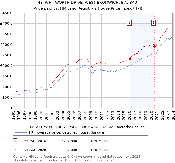 43, WHITWORTH DRIVE, WEST BROMWICH, B71 3AU: Price paid vs HM Land Registry's House Price Index