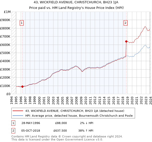 43, WICKFIELD AVENUE, CHRISTCHURCH, BH23 1JA: Price paid vs HM Land Registry's House Price Index