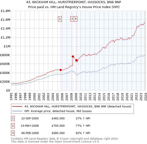 43, WICKHAM HILL, HURSTPIERPOINT, HASSOCKS, BN6 9NP: Price paid vs HM Land Registry's House Price Index