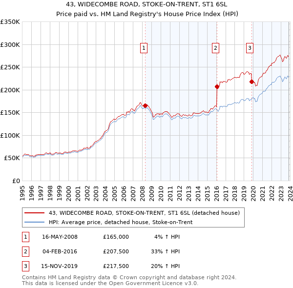 43, WIDECOMBE ROAD, STOKE-ON-TRENT, ST1 6SL: Price paid vs HM Land Registry's House Price Index
