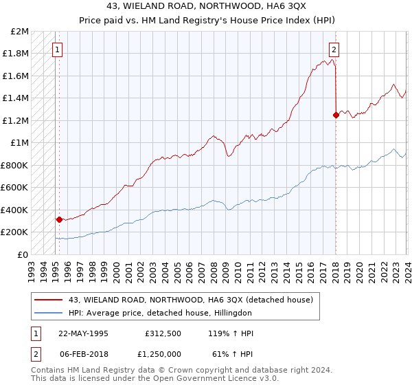 43, WIELAND ROAD, NORTHWOOD, HA6 3QX: Price paid vs HM Land Registry's House Price Index