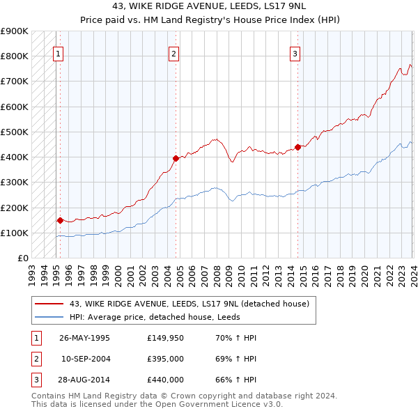 43, WIKE RIDGE AVENUE, LEEDS, LS17 9NL: Price paid vs HM Land Registry's House Price Index