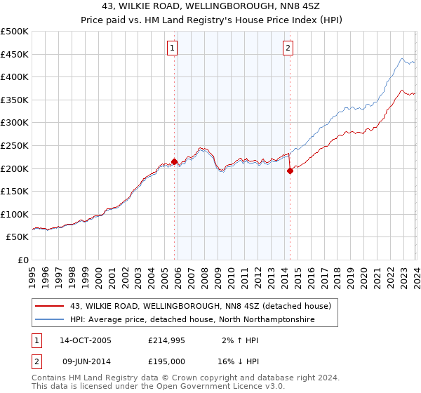 43, WILKIE ROAD, WELLINGBOROUGH, NN8 4SZ: Price paid vs HM Land Registry's House Price Index