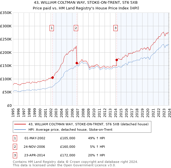 43, WILLIAM COLTMAN WAY, STOKE-ON-TRENT, ST6 5XB: Price paid vs HM Land Registry's House Price Index