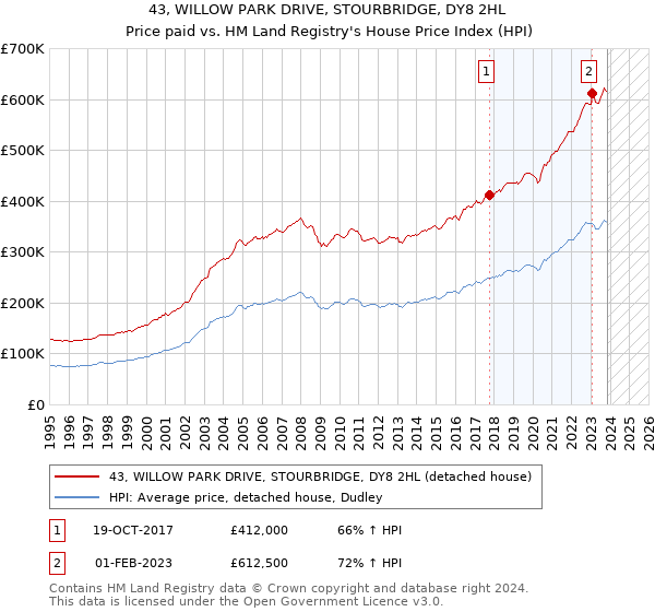 43, WILLOW PARK DRIVE, STOURBRIDGE, DY8 2HL: Price paid vs HM Land Registry's House Price Index