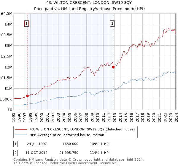 43, WILTON CRESCENT, LONDON, SW19 3QY: Price paid vs HM Land Registry's House Price Index