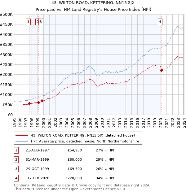 43, WILTON ROAD, KETTERING, NN15 5JX: Price paid vs HM Land Registry's House Price Index