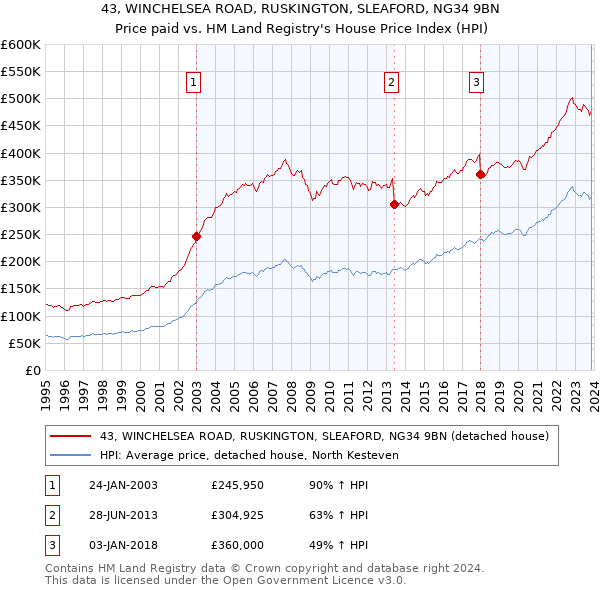 43, WINCHELSEA ROAD, RUSKINGTON, SLEAFORD, NG34 9BN: Price paid vs HM Land Registry's House Price Index