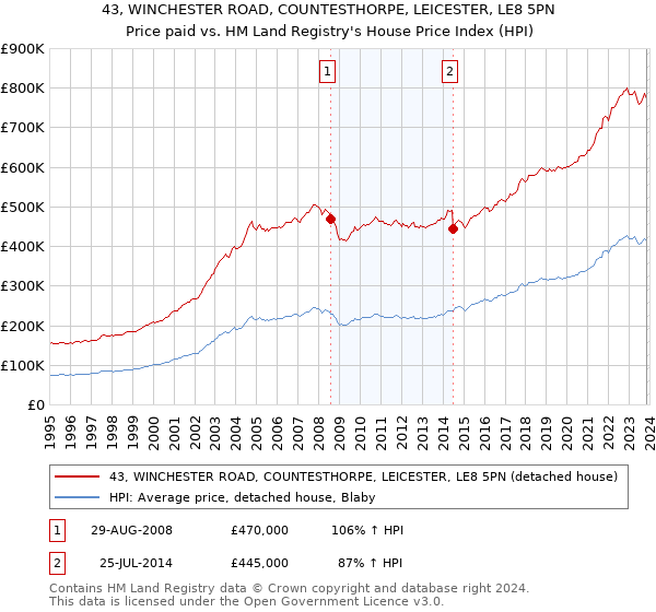 43, WINCHESTER ROAD, COUNTESTHORPE, LEICESTER, LE8 5PN: Price paid vs HM Land Registry's House Price Index