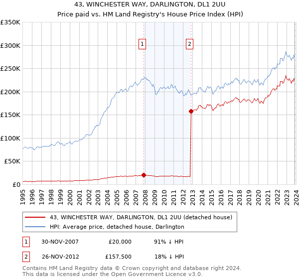 43, WINCHESTER WAY, DARLINGTON, DL1 2UU: Price paid vs HM Land Registry's House Price Index