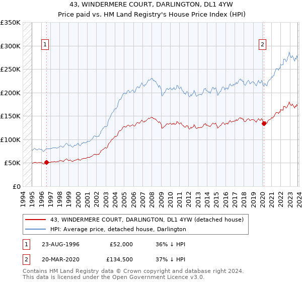 43, WINDERMERE COURT, DARLINGTON, DL1 4YW: Price paid vs HM Land Registry's House Price Index
