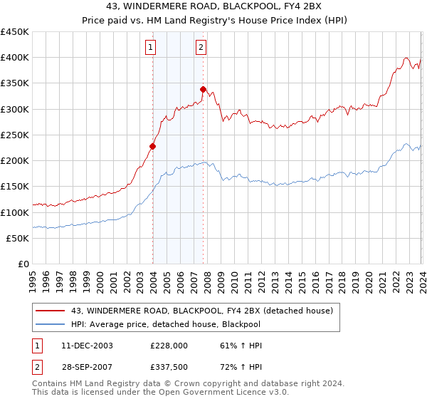 43, WINDERMERE ROAD, BLACKPOOL, FY4 2BX: Price paid vs HM Land Registry's House Price Index
