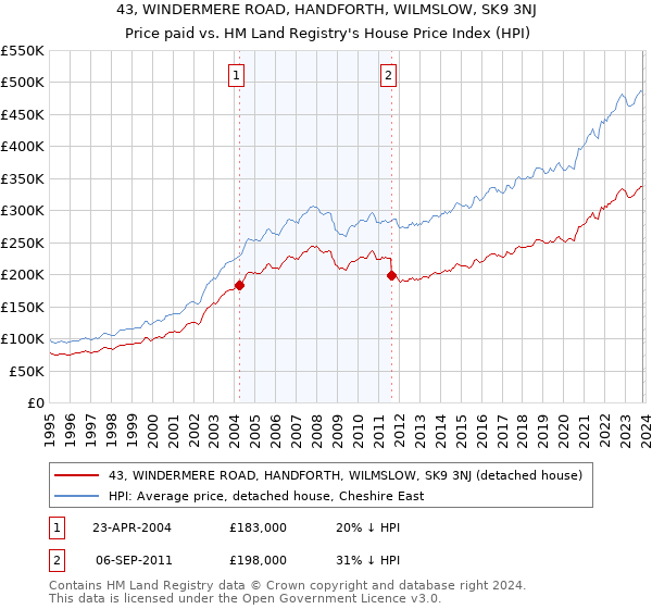 43, WINDERMERE ROAD, HANDFORTH, WILMSLOW, SK9 3NJ: Price paid vs HM Land Registry's House Price Index