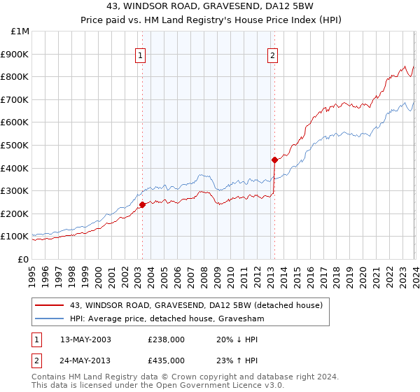 43, WINDSOR ROAD, GRAVESEND, DA12 5BW: Price paid vs HM Land Registry's House Price Index