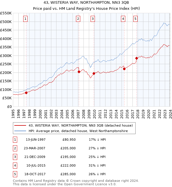 43, WISTERIA WAY, NORTHAMPTON, NN3 3QB: Price paid vs HM Land Registry's House Price Index